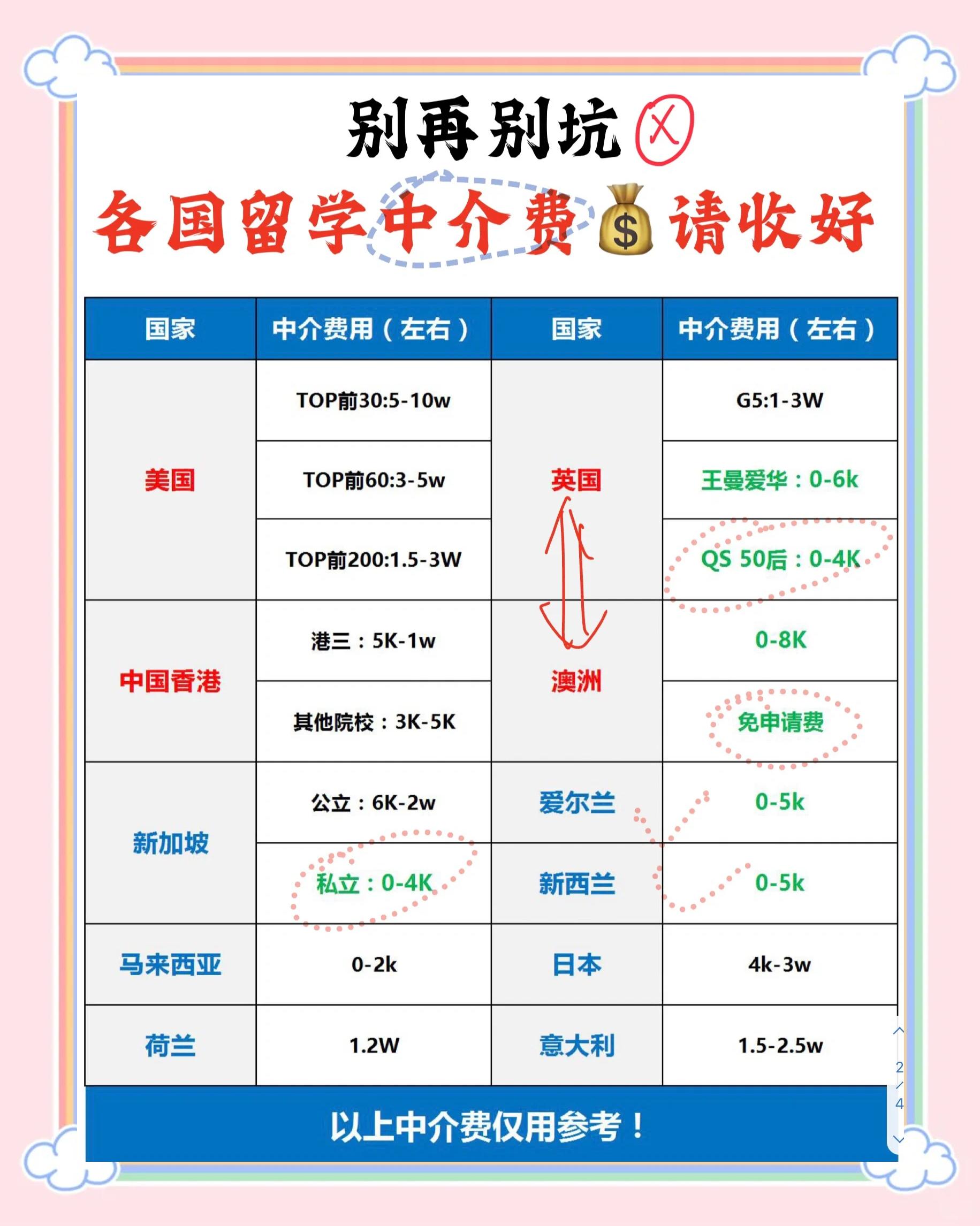出国留学中介费大揭秘!11个国家费用对比